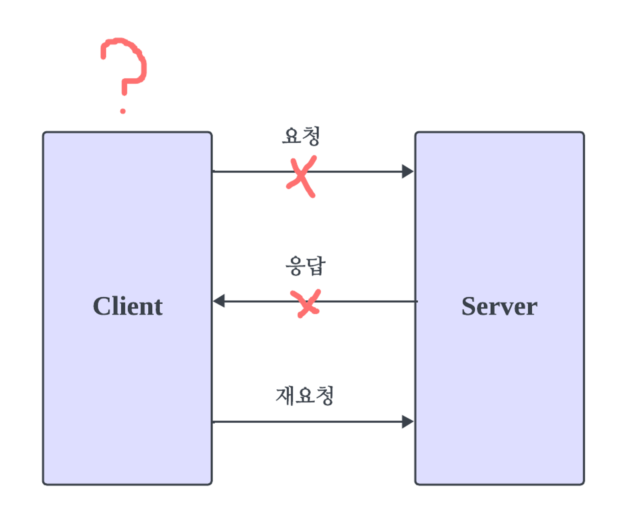 idempotent_flow