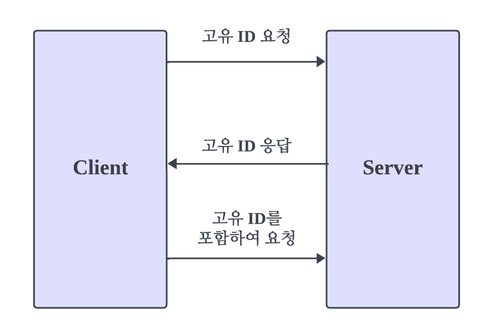 idempotent_flow