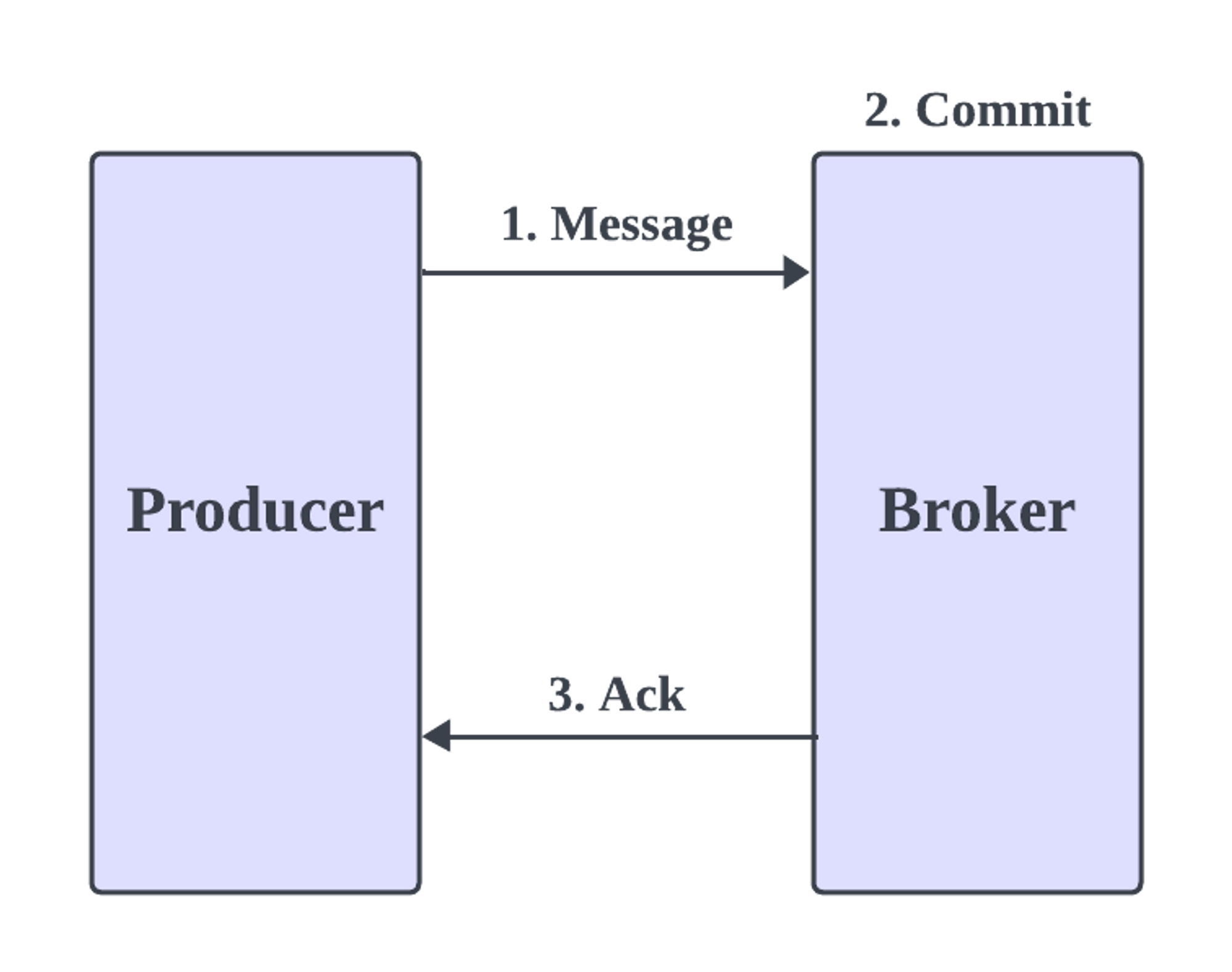 idempotent_flow