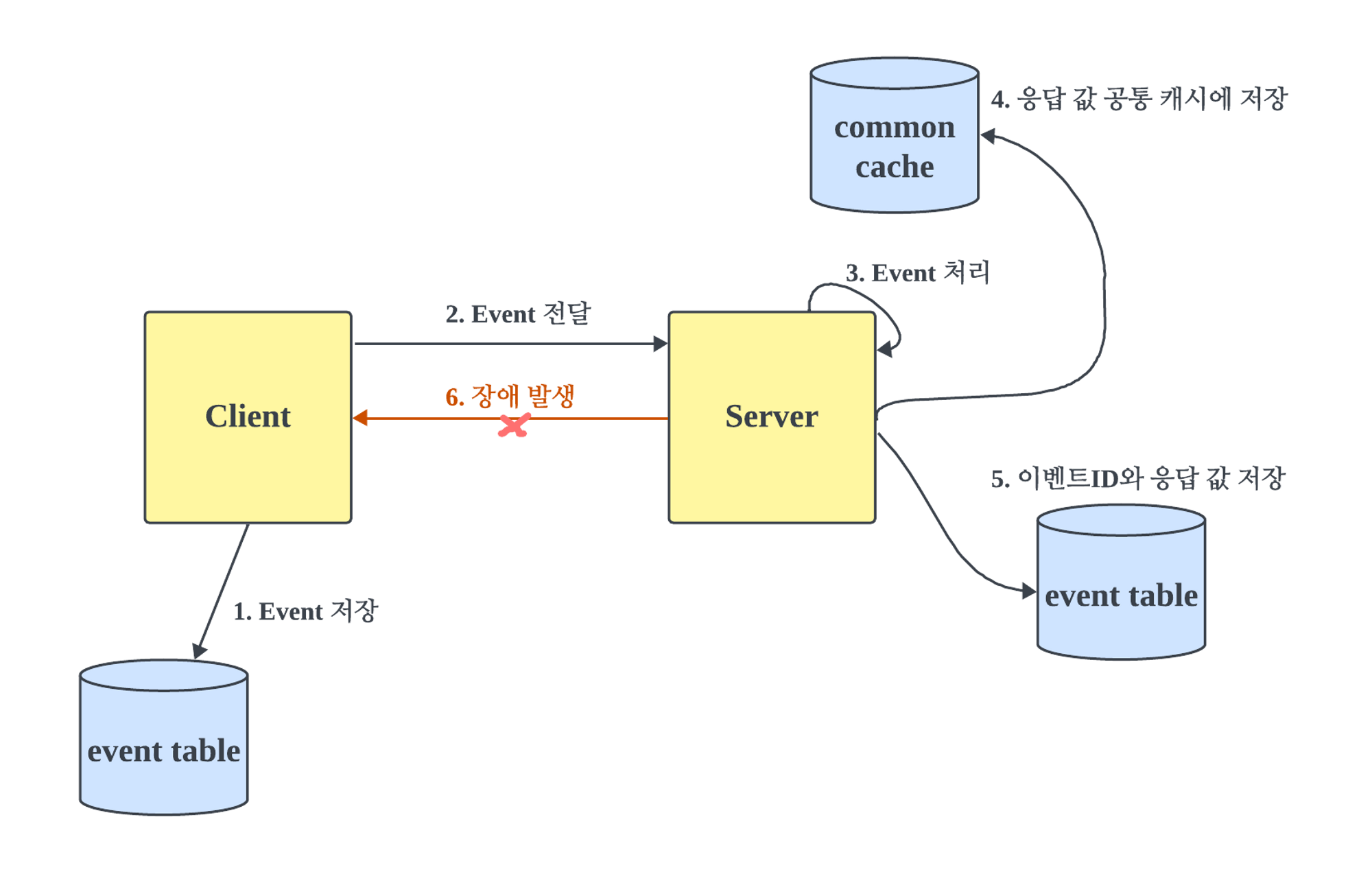 idempotent_flow