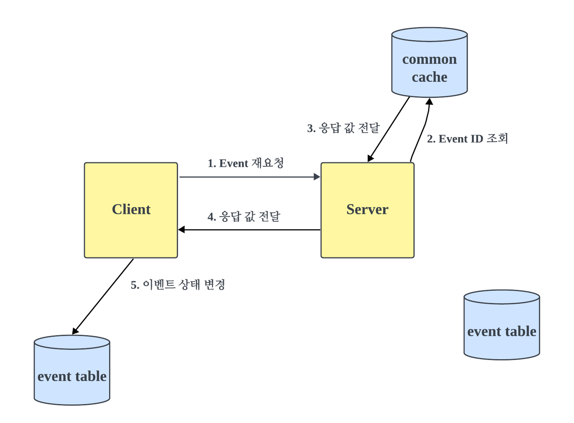 idempotent_flow