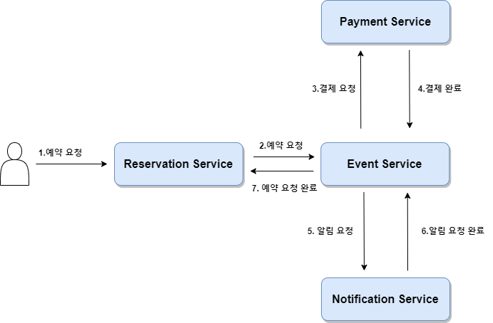예약 요청 흐름도